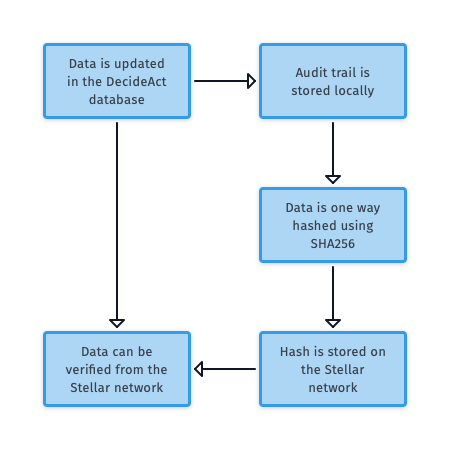 Blockchain Technology