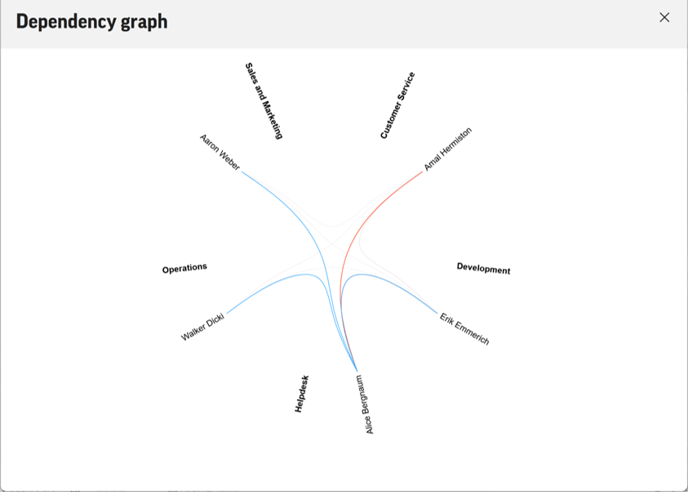 3Dependency graph2