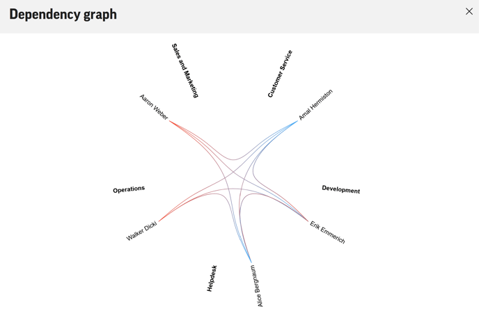 Dependency graph2