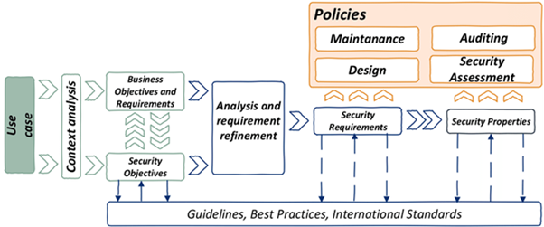 Security and Software Development 1