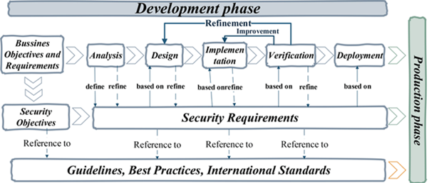 Security and Software Development 2